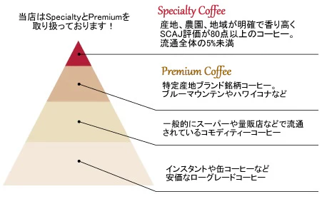 スペシャルティーコーヒー図